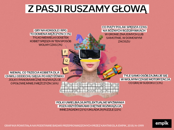 Jakie są pasje Polaków? Wyniki badań Empiku BIZNES, Kultura - Słuchanie muzyki, gotowanie czy gry komputerowe – czym pasjonują się Polacy? Badania na zlecenie Empiku pozwoliły odkryć, czym lubimy zajmować się w czasie wolnym.